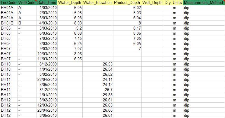 Click Water/NAPL Levels from the Blank Import Templates. A groundwater data import template will open in Excel.