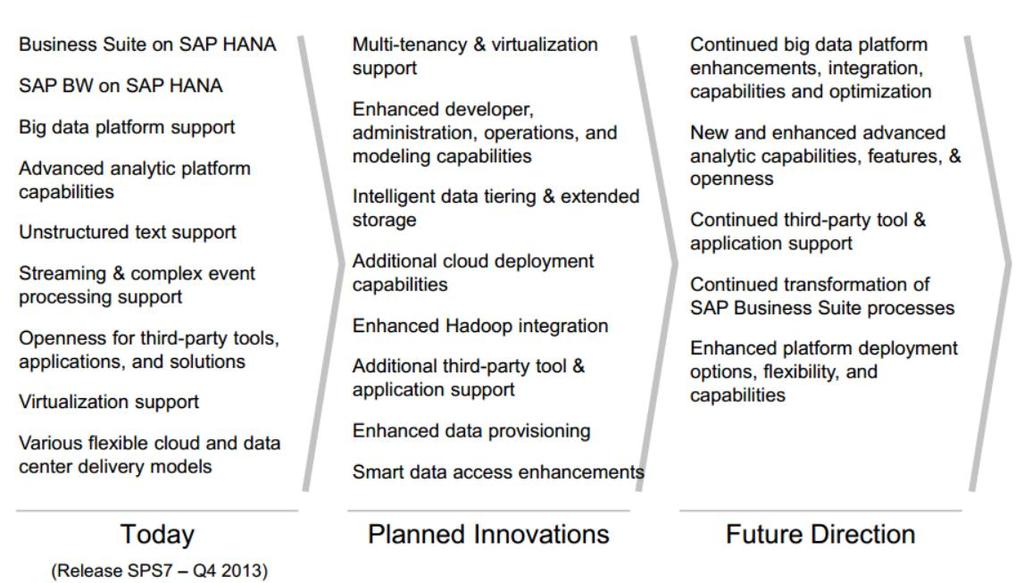SAP HANA Product road map