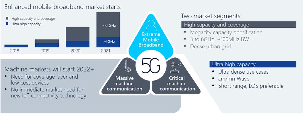 Driving toward early 5G NR embb deployments in 2019 With the work on 5G NR Release 15 specification well under way, the ecosystem is preparing for initial 5G NR deployments to start in the 2019