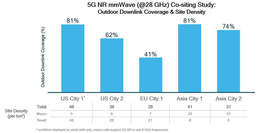 Figure 11: Achieving significant outdoor downlink coverage by co-siting with LTE Continued LTE evolution in the 5G NR era While 5G NR will elevate the mobile broadband experience, and provide much