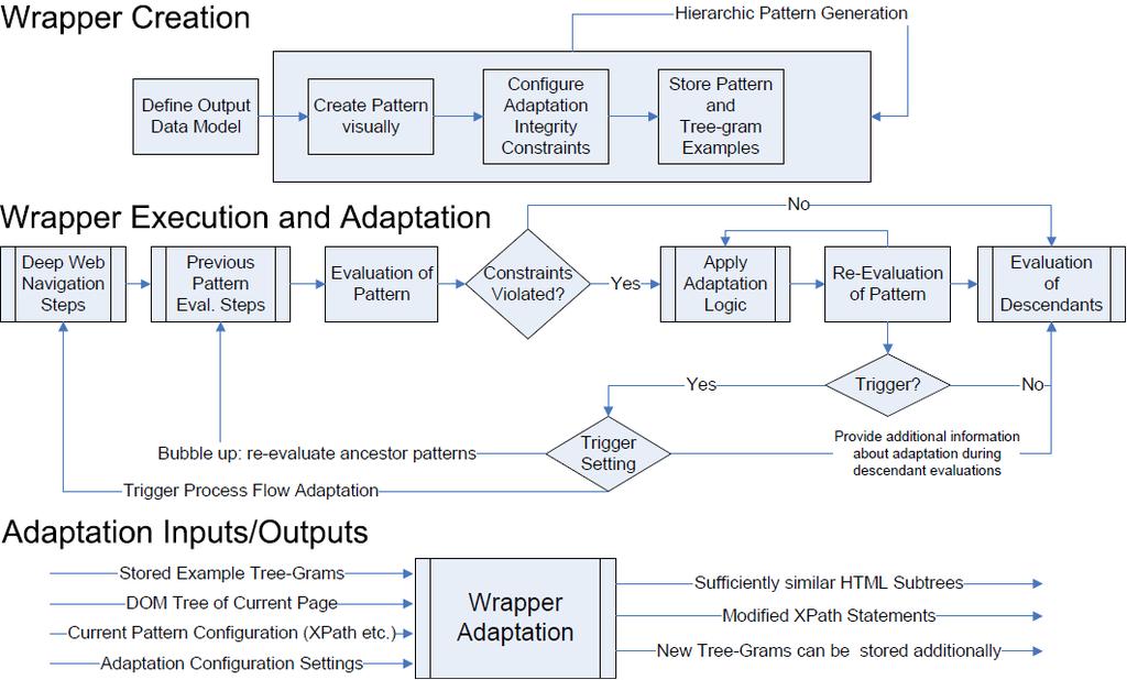 AI & Agents for Web Intelligence and Mining (1/5) Figure: Diagram of wrappers design, execution and