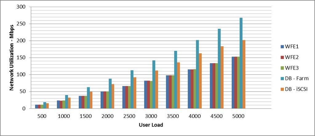 Figure 11 Percentage of Processor Utilization - Farm 2 As shown in the above charts, there is enough capacity available for future growth.