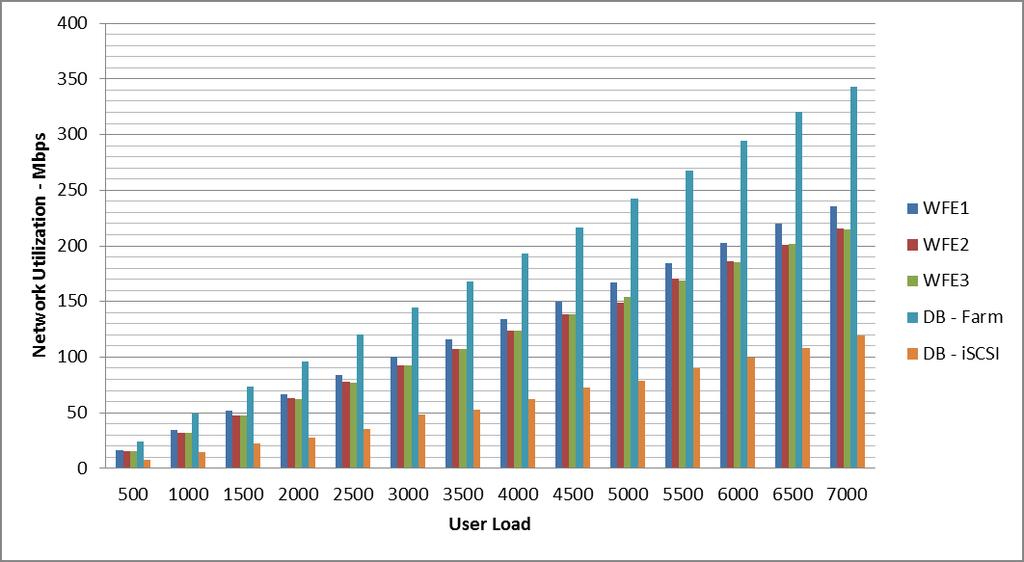 Figure 13 Network Utilization - Farm 2 In addition, performance results show that the maximum memory utilization on the web front-end servers at the maximum user load was within 50% of the available