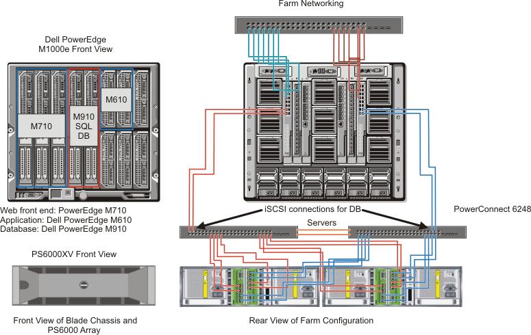 Figure 2 Farm Configuration 2 M910 as DB Server (For Illustration Only) As shown in Figures 1 and 2, the two farm configuration used in the performance study employed Dell PowerEdge blade servers in