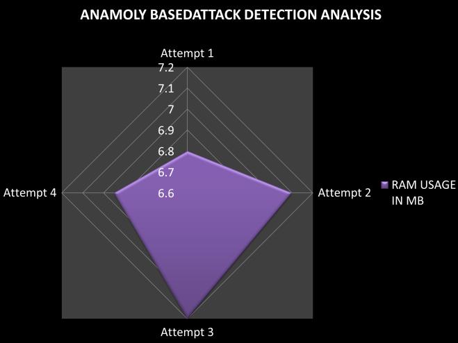 The anomaly based algorithm is used to detect novel attacks which are not possible by the signature based approach.