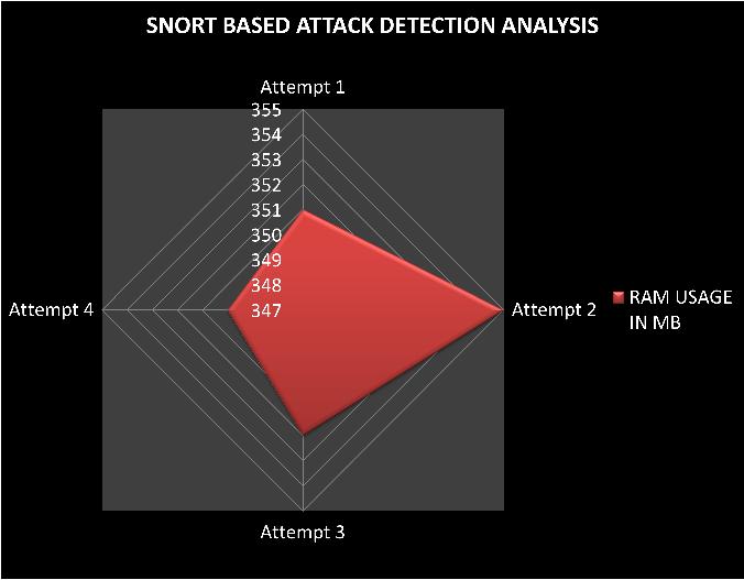 metrics to determine the performance and efficiency of the system. Average RAM utilization while attack detection is 5.025 MB for Signature based 7.0125 MB for Anomaly and 352 MB for SNORT IDS.