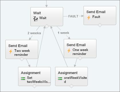 Sample Flows That Wait for Events Because the flow sends the reminder emails both two weeks and a week before the contract s end date, the Wait element defines two relative alarm events.
