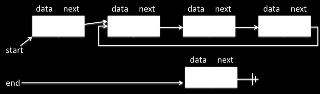 alloc(list); --> start->next->next->data = 3; --> start->next->next->next = alloc(list); --> start->next->next->next->data = 12; --> start->next->next->next->next = start->next; --> list* end =