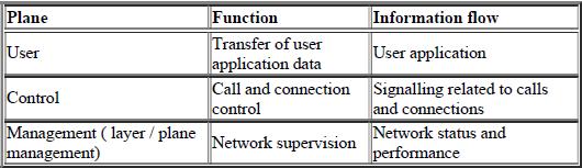 User lane manages the transfer of data, flow control, and error control.