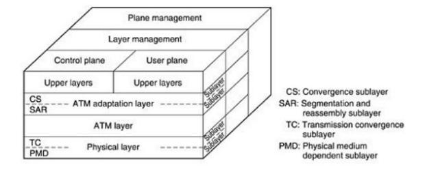 REFERENCE MODEL The physical and AAL layers are divided into two sublayers, one at the bottom that does