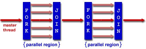 OpenMP Programming Model - Review Fork - Join Model: OpenMP programs begin as single process (master thread) and executes sequentially until the first parallel region construct is encountered FORK: