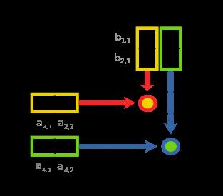 Matrix Multiply in OpenMP // C[M][N] = A[M][P] B[P][N] start_time = omp_get_wtime(); #pragma omp parallel for
