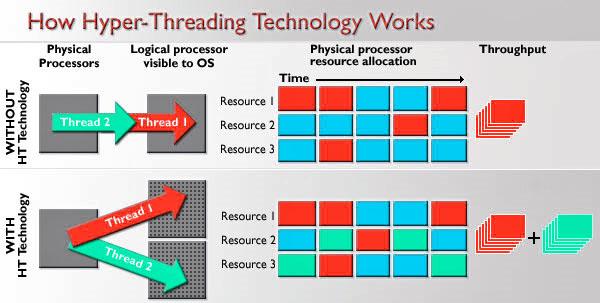 SMT (HT): Logical CPUs > Physical CPUs Run multiple threads at the same time per core Each thread has own architectural state (PC, Registers, Conditions) Share resources (cache, instruction unit,