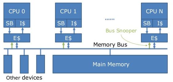 (Chip) Multicore Multiprocessor SMP: (Shared Memory) Symmetric Multiprocessor Two or