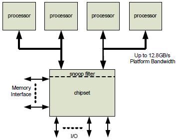 3. Distributer Shared Memory QPI is based on OSI modeling and supports 5 layers see Figure 11 below.
