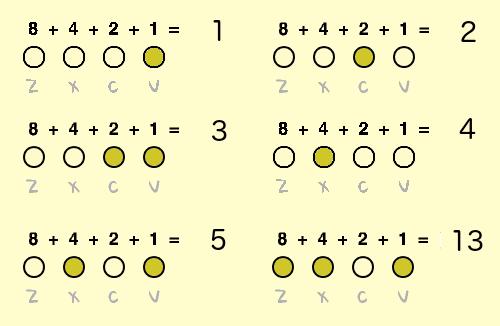 There are 2 4 = 16 combinations that can be made with the four keys.