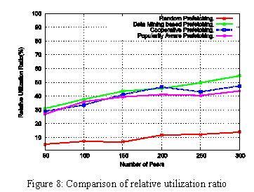 8 and 9 shows the utilization ratio comparison of different prefetching techniques with cooperative prefetching.