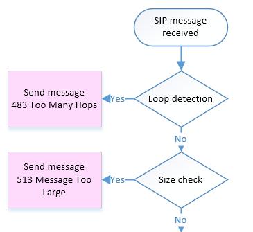 call with every new generated request, 7) Max-Forwards is an equivalent of time-to-leave field from IP, it is decremented each time the message is processed by a SIP server.