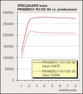 White Paper Performance Report PRIMERGY RX100 S6 Version: 2.0, March 2010 warehouses with the highest operation rate per second the benchmark expects.