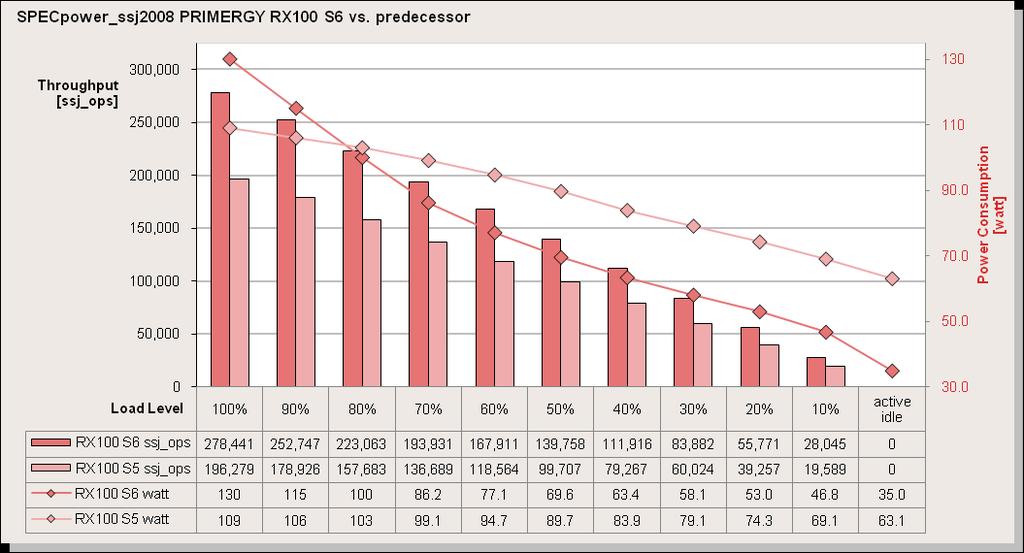 White Paper Performance Report PRIMERGY RX100 S6 Version: 2.