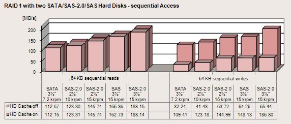 Enabling the disk cache improves the write throughput by a factor of about 11 in RAID 1.
