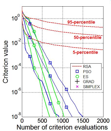 a) Close view on GRAD and SIMPLEX quantile curves b) RSA, PSO and ES quantile curves Figure 10.