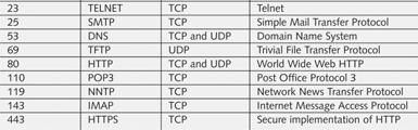 TCP/UDP Sockets and Ports Socket Defined in TCP and UDP Logical address assigned to a specific process running on a host computer The socket s s address combines the host computer s IP address with