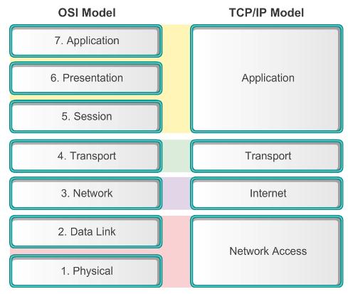 Comparing the OSI and TCP/IP Models The TCP/IP transport layer and OSI