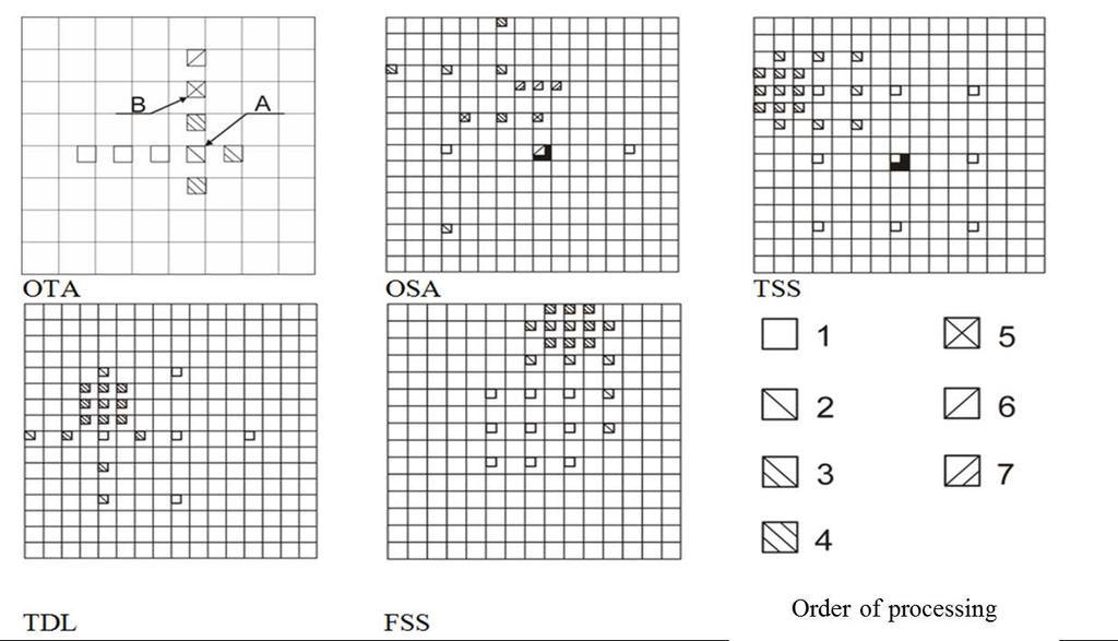 In its turn, the set of algorithms of the segmented approach is differed by method of selecting blocks for comparison.