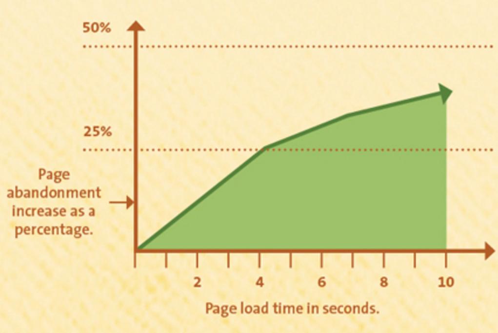 Make your website lightning fast Fast-loading pages are essential.