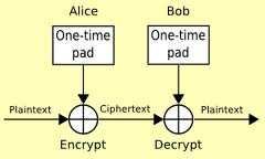 One Time Pad An encryption algorithm that does commute is the one time pad: exclusive or (XOR) your message with a randomly generated string (key) of the same