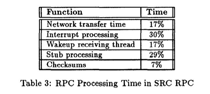 Schroeder and Burrows suggest that tripling CPU speed would reduce SRC RPC latency for a small packet by about 50%, on the expecta<on that the 83% of the <me not spent on the wire will decrease by a