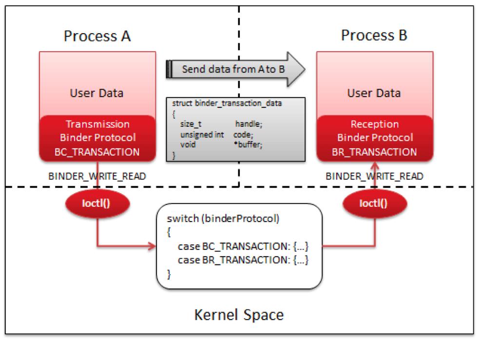 Binder is a add-on driver module that runs in the kernel. Unix drivers can define arbitrary I/O control APIs invoked through the ioctl system call.