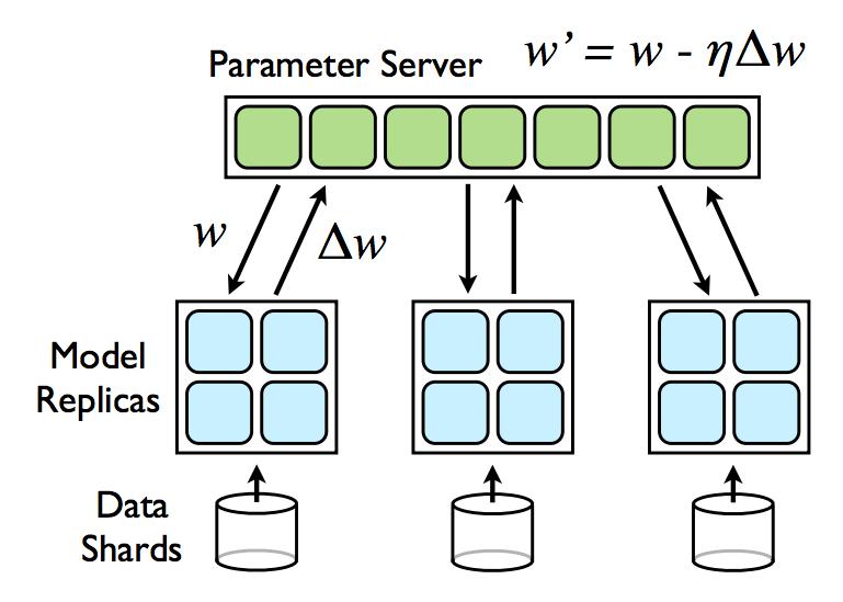 Asynchronous Stochastic Gradient (distributed memory) Use a parameter server to