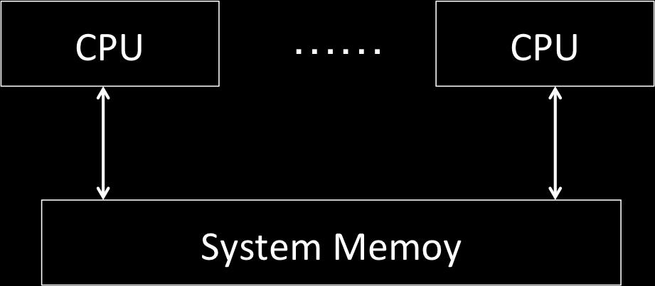 Shared Memory Model (Multiple cores) Shared memory model: each CPU can access the same memory space
