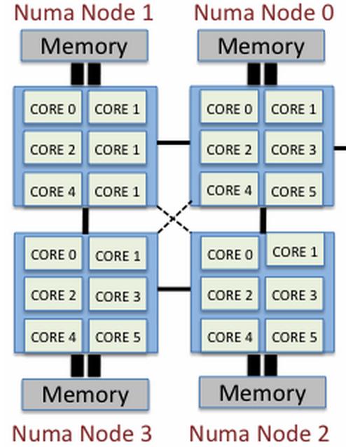 Shared Memory Model Two types of shared memory model: 1