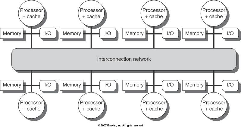Distributed Memory Model Programming tools: MPI, Hadoop, Spark,... (Figure from http://web.