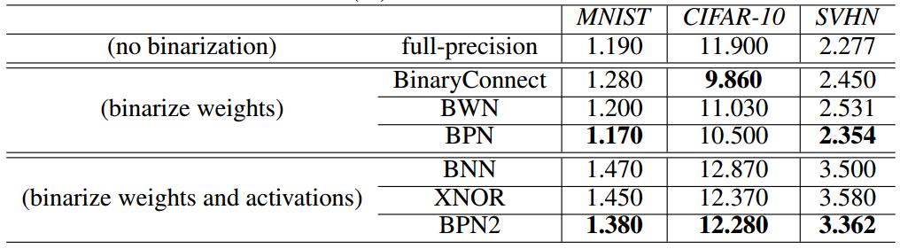 PGD Algorithm: Binary nets BPN is