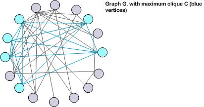 The work suggests the solution of above problem with the help of Genetic Algorithms. Clique problem requires finding out all fully connected sub-graphs of a particular graph.