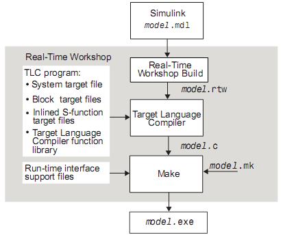 II. RTW BUILD METHODS In order to understand how RTW generates C code and produces an executable image, the build process can be divided into three steps as flow: Figure 2.
