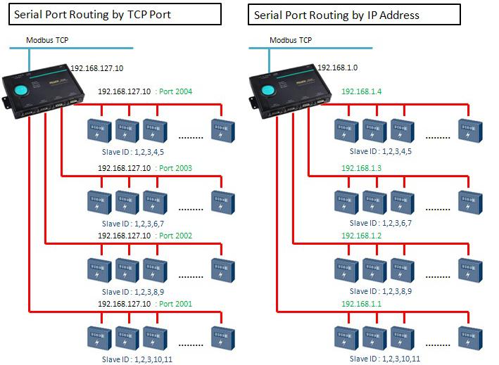 Configuring the Modbus Gateway With port routing mechanisms, Modbus slave ID routing can be