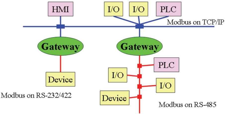 Modbus Overview Modbus Ethernet vs.