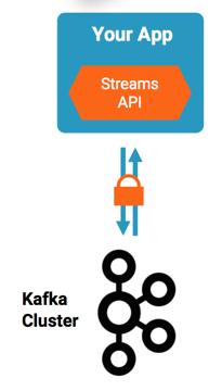 Kafka Streams - Overview Designed as a simple and lightweight library in Apache Kafka no external dependencies on systems other than Apache Kafka Part of open source Apache Kafka, introduced in 0.