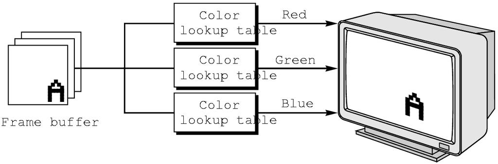Indexed Color Colors are indices into tables of RGB values Requires less memory