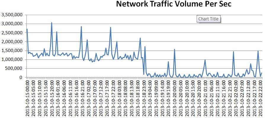 Tracking Measurements Over Time Load metrics - Workload volume/throughput <query in