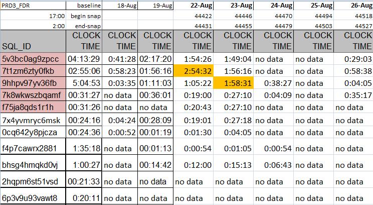 Tracking Measurements Over Time SQL