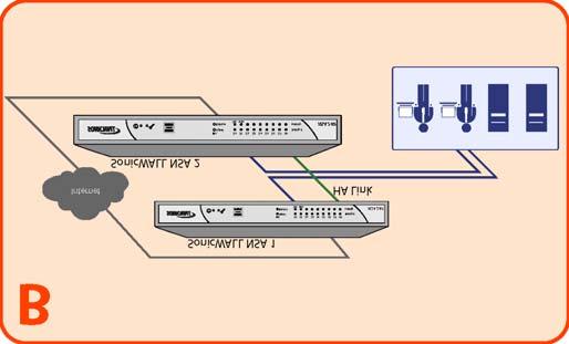 lan wan M0 X0 X1 X2 X3 X4 X5 X6 X7 X8 link/spd Scenario B: HA Pair in NAT/Route Mode For network installations with two SonicWALL NSA 240 appliances configured as a stateful synchronized pair for