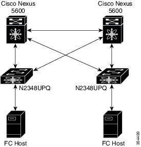 Configuring Cisco Unified FEX Nexus 2348UPQ with Fiber Channel Interfaces Topologies for Fiber Channel-FEX Active-Active FEX In an Active - Active topology, each FEX is connected to two switches The