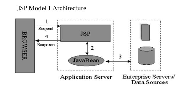 JSP/Servlet Model