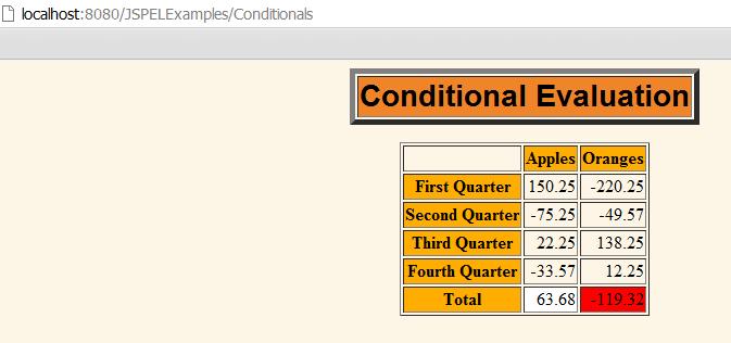 conditional-eval.jsp <TABLE BORDER=1 ALIGN="CENTER"> <TR><TH> <TH CLASS="COLORED">Apples <TH CLASS="COLORED">Oranges <TR><TH CLASS="COLORED">First Quarter <TD ALIGN="RIGHT">${apples.